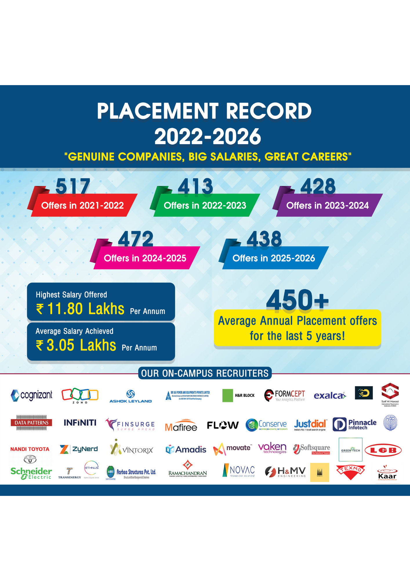 St. Xavier's Catholic College of Engineering placement image