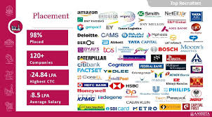 Amrita Vishwa Vidyapeetham placement image
